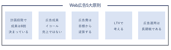 Web広告の5大原則