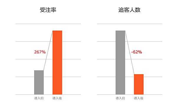 採用した戦略・運用体制をご紹介