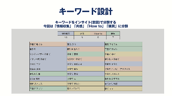 キーワード設計の方法