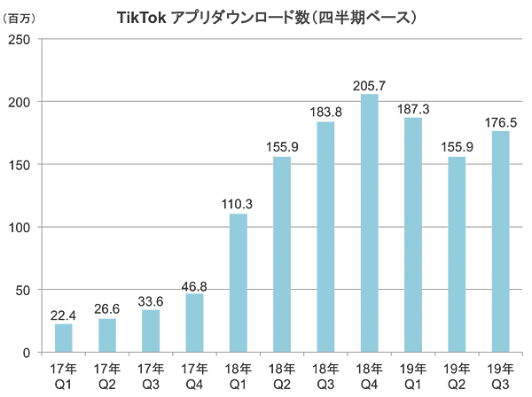 TikTokアプリのダウンロード数