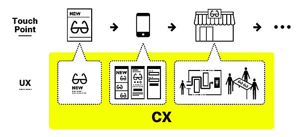 CXとUXの違いを説明するイメージイラスト