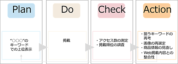 Google[ショッピング]タブ | PDCA | SEOなども