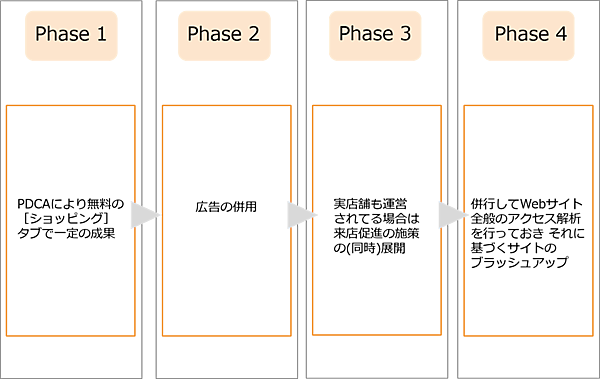 Google[ショッピング]タブ | ロードマップ | SEOなども