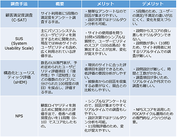 UXスコアの調査方法リスト