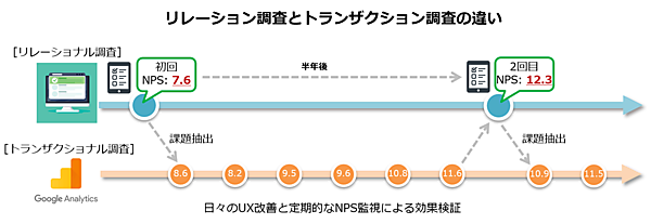 NPSの２つの調査