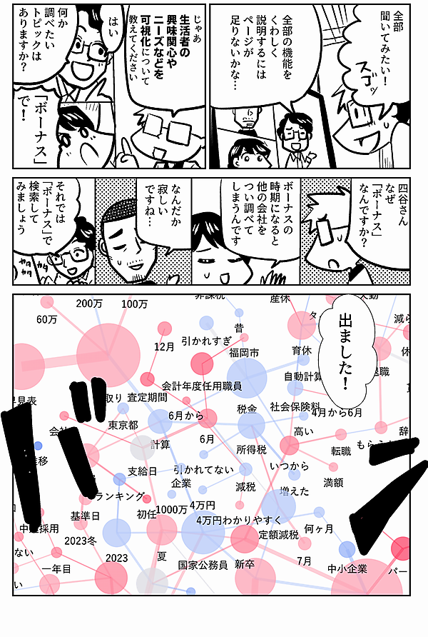 こんなにも 種類が あるんですか！ 全部の機能を くわしく 説明するには ページが 足りないので 今回はピープルを メインに お話しします ピープルとは 生活者の 興味関心を 可視化する機能 でしたよね そうです 何か 調べたい トピックは ありますか？ 「ボーナス」で 四谷さん なぜ 「ボーナス」 なんですか？ ボーナスの 時期になると 他の会社を つい調べて しまうんです なんだか 寂しい ですね… それでは 「ボーナス」で 検索して みましょう 出ました！