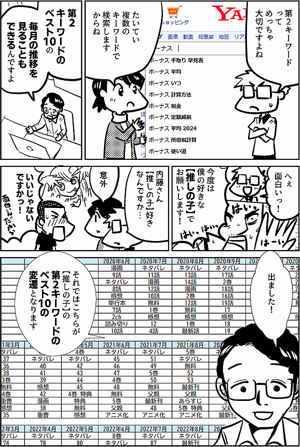 第２キーワードって めっちゃ 大切ですよね たいてい 複数の キーワードで 検索します からね 第２ キーワードの ベスト10の 毎月の推移を 見ることも できるんですよ へぇ 面白いっ！ じゃあ今度は 僕の好きな 【推しの子】で お願いします！ 内藤さん 【推しの子】好き なんですか… 意外 いいじゃない ですかっ！ 出ました！ それではこちらが 【推しの子】の 第２キーワードの ベスト10の 変遷となります