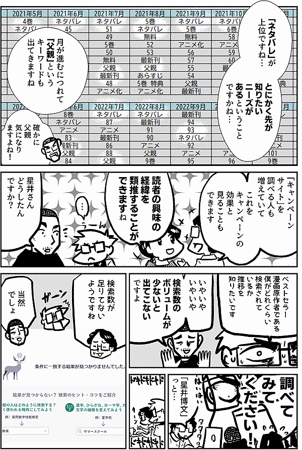 「ネタバレ」が 上位ですね… とにかく先が 知りたい ニーズが あるということ ですかね… 月が進むにつれて 「父親」という キーワードも 出てきますね 確かに 父親 気になり ますよね！ 「キャンペーン サイト」を 調べる人も 増えていて これを キャンペーンの 効果と 見ることも できます 読者の興味の 経緯を 類推することが できますね … 星井さん どうしたん ですか？ ベストセラー 漫画原作者である 僕がどれくらい 検索されて いるか 推移を 知りたいです いやいや いやいや 検索数の ボリュームが 少ないと 出てこない ですよ 調べて みて ください！ 「星井博文」 っと… 検索数が 足りてない ようですね 当然 でしょ