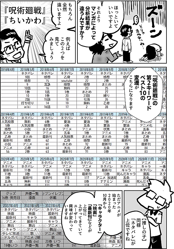 ほっといて いいですよ それより マンガによって 分析結果が 違うんですか？ もちろん 全然 違いますよ 例えば この2つを 見て みましょう 『呪術廻戦』 『ちいかわ』 『呪術廻戦』の 第2キーワード ベスト10の 変遷が こちらになります 【推しの子】 同様 「ネタバレ」が 上位ですね ただ アニメが 始まった ２０２０年 10月から 「キャラクター」 「映画」 「最新刊」などが 上位に 上がってきていて ユーザーの 興味が 変わって いますね