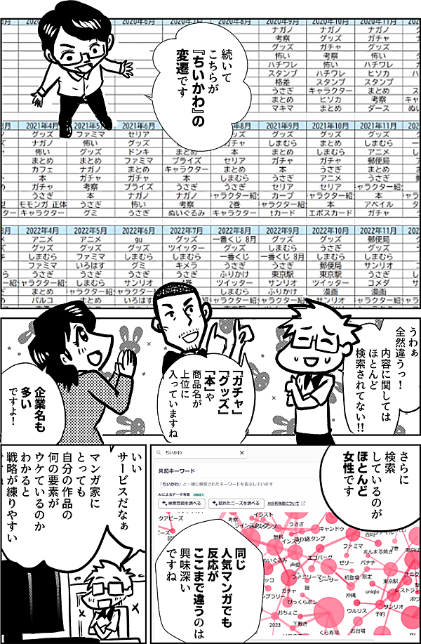 続いて こちらが 『ちいかわ』の 変遷です  うわぁ 全然違うっ！  内容に関しては ほとんど 検索されてない!!  「ガチャ」 「グッズ」 「本」や 商品名が 上位に 入っていますね  企業名も 多い ですよ！  さらに 検索しているのが ほとんど 女性です  同じ 人気マンガでも 反応が ここまで違うのは 興味深い ですね  いい サービスだなぁ マンガ家に とっても 自分の作品の 何の要素が ウケているのか わかると 戦略が 練りやすい ですね！