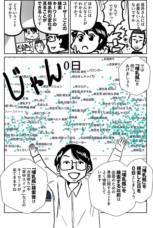 星井さんには 必要ないんじゃ ないですか  なんで ですかっ！  ほかには どんなことが わかるんですか？  ユーザーごとの 検索キーワードの 時系列の変化を 見ることが できるんです  どういうこと ですか？  では 「哺乳瓶」を 例に あげましょう  「哺乳瓶」を 検索した日を 0日としましょう  「哺乳瓶」を 検索する以前は 出産のための 準備に関することを よく検索して います  「哺乳瓶」検索後は 「お宮参り」や 「背中スイッチ」などの キーワードが 出てきますね