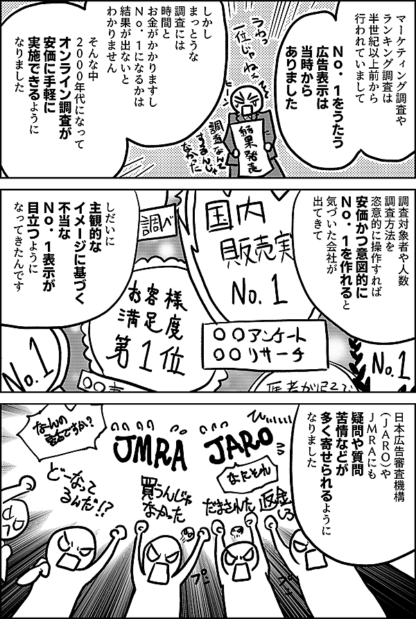マーケティング調査や ランキング調査は 半世紀以上前から 行われていまして Ｎｏ．１を うたう広告表示は 当時からありました しかし まっとうな調査には 時間とお金がかかりますし Ｎｏ．１になるかは 結果が出ないとわかりません そんな中 ２０００年代になって オンライン調査が 安価に手軽に 実施できるように なりました 調査対象者や人数 調査方法を 恣意的に操作すれば 安価かつ意図的に Ｎｏ．１を作れる と気づいた会社が 出てきて しだいに 主観的なイメージに基づく 不当な Ｎｏ．１表示が 目立つように なってきたんです 日本広告審査機構 （ＪＡＲＯ）や ＪＭＲＡにも 疑問や質問 苦情などが 多く寄せられるように なりました