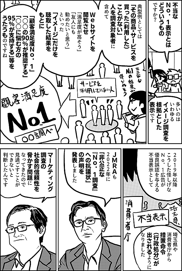 不当なＮｏ．１表示とは どういうものですか？  多いのは いわゆる イメージ調査を 根拠とした表示です  典型例としては 「その商品・サービスを 買った（利用した） ことがない」人を 調査対象者に含めて Ｗｅｂサイトを閲覧させ 「満足度が高そう」 「友人にも勧めたいと思う」 といった 「イメージ」だけを 聴取した結果をもとに 「顧客満足度Ｎｏ．１」 「○○の90％が推奨する」 「○○に悩む方の95％が支持する」等を うたうものですね  ２０１９年以降 こうした怪しげな Ｎｏ．１広告が 優良誤認を与える 不当表示として  埼玉県や 消費者庁から 措置命令 （行政処分）が 出されるように なりました  ＪＭＲＡは ２０２２年に 「非公正な 『Ｎｏ．１調査』 への抗議状」 の声明を 発表しました  マーケティング調査の 社会的信頼性を 脅かす問題に なってきたので 見過ごすことが できないと 判断したんです  「非公正な 『Ｎｏ．１調査』 への抗議状」は どんな 内容 なんですか？