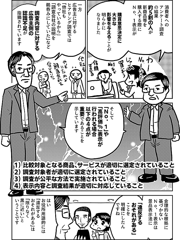 消費者への アンケート調査 の結果 約5割の人が 新商品等を 購入する際に Ｎｏ．１表示が 購買意思決定に 大きな 影響を与えることが 明らかに なりました 一方 広告主に対する ヒアリング調査では 「他社も やっているから」 「調査会社の説明を 鵜呑みにしていた」など 調査内容に対する 広告主側の 認識不足が 指摘されています そして 「Ｎｏ．１」や 「高評価％」表示が 行われる場合 以下の4点が 重要であることを 示しています 1) 比較対象となる商品、サービスが適切に選定されていること 2) 調査対象者が適切に選定されていること 3) 調査が公平な方法で実施されていること 4) 表示内容と調査結果が適切に対応していること 合理的な根拠に 基づかない Ｎｏ．１表示は 景品表示法に 「違反する おそれがある」 ことを 明確にしたん ですね はい お役所用語的には 「違反するおそれがある」は 「限りなく黒に近い」と いうことです