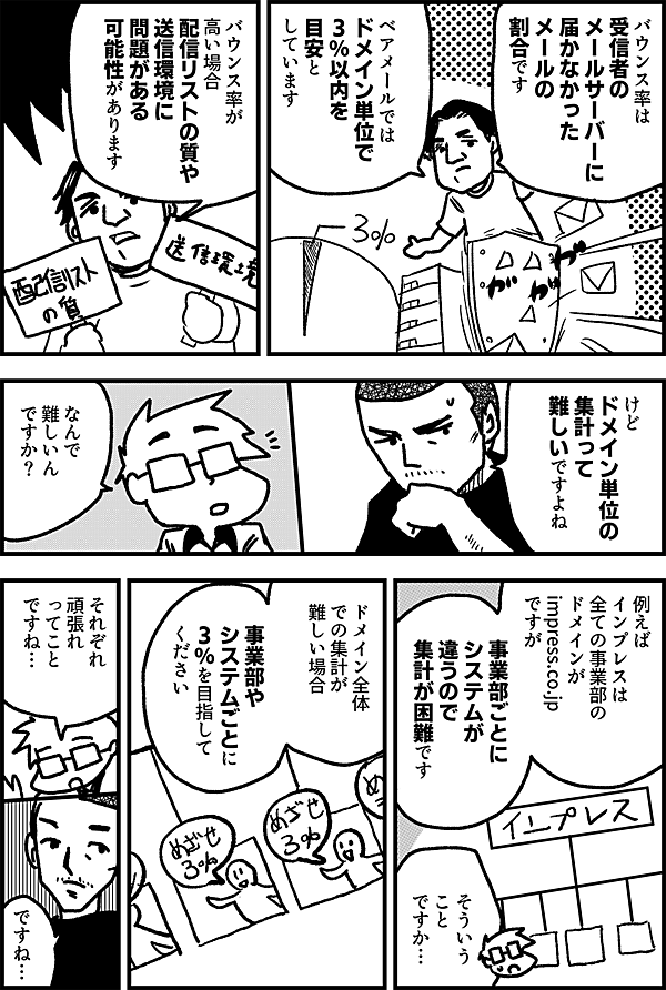 バウンス率は 受信者の メールサーバーに 届かなかった メールの 割合です ベアメールでは ドメイン単位で 3％以内を 目安と しています バウンス率が高い場合 配信リストの質や 送信環境に 問題がある 可能性があります けど ドメイン単位の 集計 って 難しいですよね なんで 難しいん ですか？ 例えば インプレスは 全ての事業部の ドメインが impress.co.jp ですが 事業部ごとに システムが 違うので 集計が困難です そういう こと ですか… ドメイン全体 での集計が 難しい場合 事業部や システムごとに 3％を目指して ください それぞれ 頑張れ ってこと ですね… ですね…