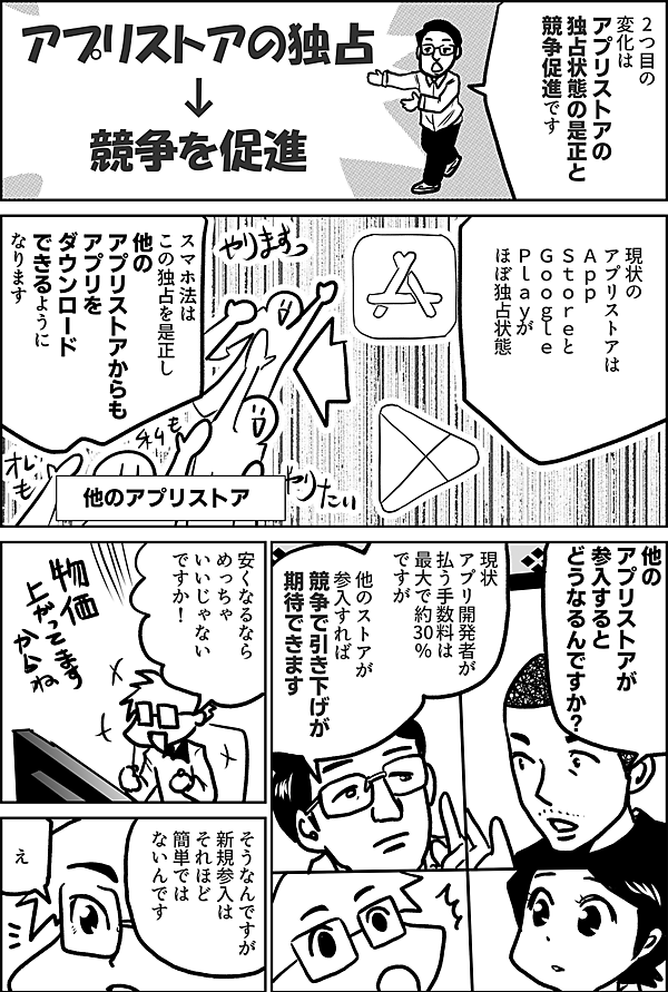 2つ目の 変化は アプリストアの 独占状態の是正と 競争促進 です  アプリストアの独占 ↓ 競争を促進  現状の アプリストアは Ａｐｐ Ｓｔｏｒｅと Ｇｏｏｇｌｅ Ｐｌａｙが ほぼ独占状態  スマホ法は この独占を是正し 他のアプリストアからも アプリを ダウンロード できるように なります  他の アプリストアが 参入すると どうなるんですか？  現状 アプリ開発者が払う 手数料は 最大で約30％ ですが  他のストアが 参入すれば 競争で 引き下げが 期待できます  安くなるなら めっちゃ いいじゃない ですか！  そうなんですが 新規参入は それほど 簡単では ないんです  え