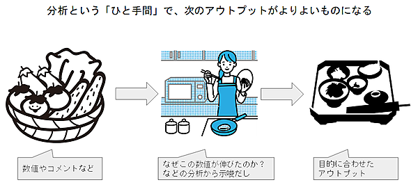 分析という「ひと手間」で、次のアウトプットがより良いものになる