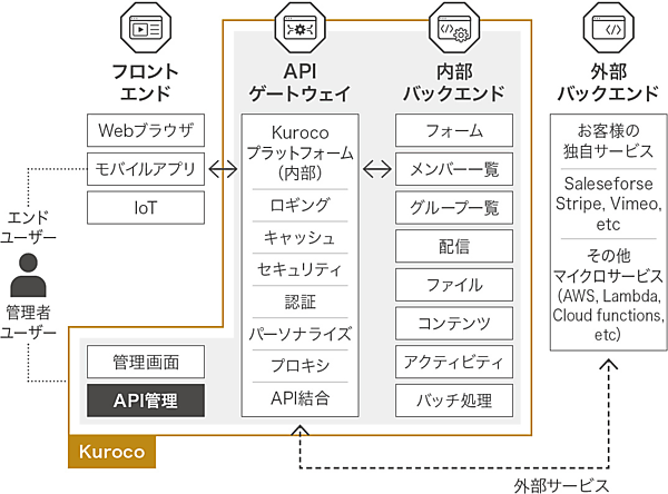 Kurocoの機能構成
