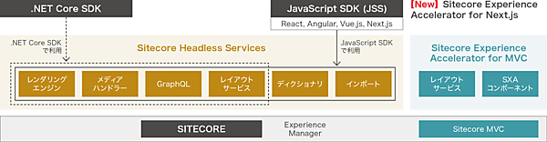 サイトコアが提供するヘッドレスCMSソリューションの全体像