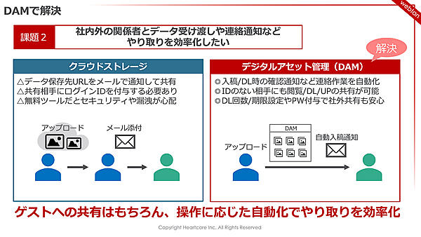 「ゲストへの共有、操作に応じた自動化でやり取りを効率化できる