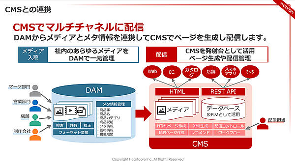 DAMとの連携でCMSからマルチチャンネルにページを生成・配信できる