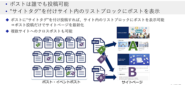 ポストは、サイトタグをつけることで、そのサイトのトップページに表示できる。サイトタグを複数つけることで、複数のサイトに同時にポスト（クロスポスト）も可能