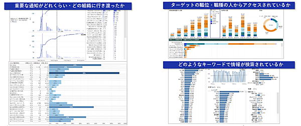 すべてのサイト・ポスト分析をBIツールで可視化
