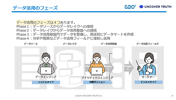 データ活用フェーズと必要とされる人材