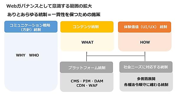 Webガバナンスはコミュニケーション戦略統制へと範囲を拡大