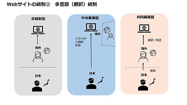 サイト翻訳のパターン。国ごと（現地法人）の翻訳では統制が難しく、自動翻訳にはクオリティに課題がある。国内で翻訳し、現地でチェックする体制は手間とコストがかかる