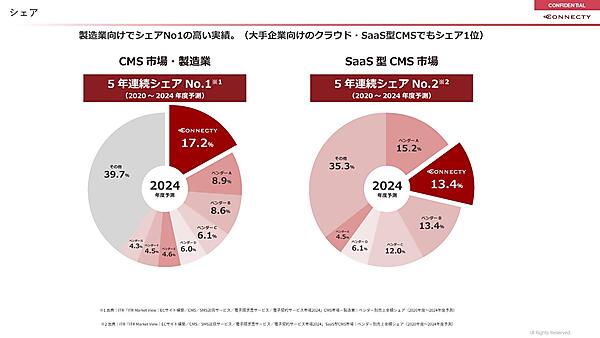 Connecty CMS on Demandの市場シェア。製造業向けで5年連続シェアNo.1を誇る