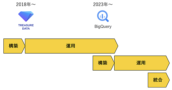 サッポロビールはUNCOVER TRUTHの支援を受け、2018年にTreasure Data CDPを、2023年にBigQuery（ビッグクエリ）を導入した
