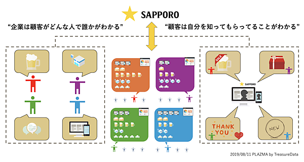 「顧客は自分を知ってもらっていることがわかる」という“顧客視点”の価値観を重視した