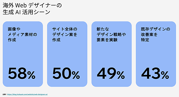 海外 Web デザイナーの生成 AI 活用シーン
