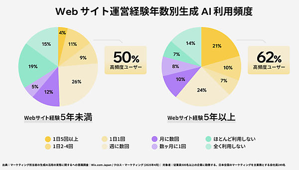 Webサイトの運営経験年数別にみる生成AI利用頻度。ベテラン層のほうが頻度が高い