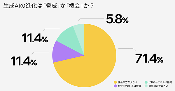 70%以上が生成AIの進化を肯定的に捉えている