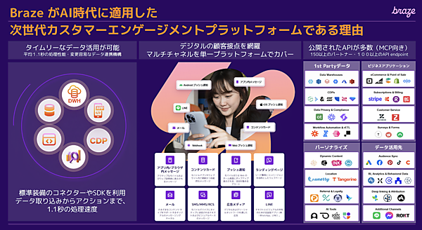 AIを標準搭載したカスタマーエンゲージメントプラットフォームのBraze
