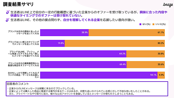 LINEメッセージ体験の調査結果