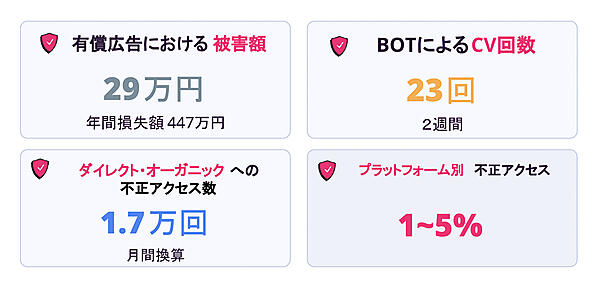 無料診断における駿河台学園の調査結果