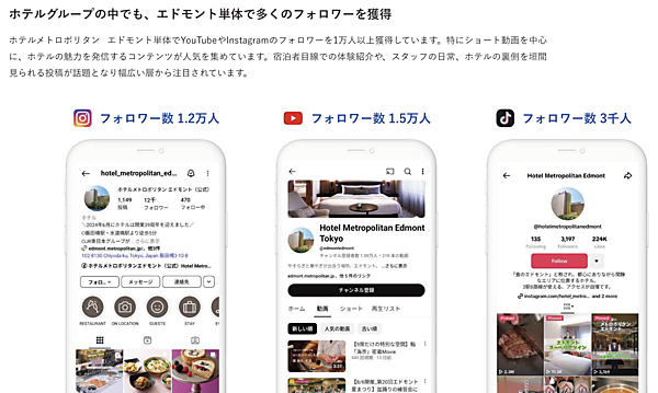 SNSでは1年弱という短期間で大幅なフォロワー増を達成した