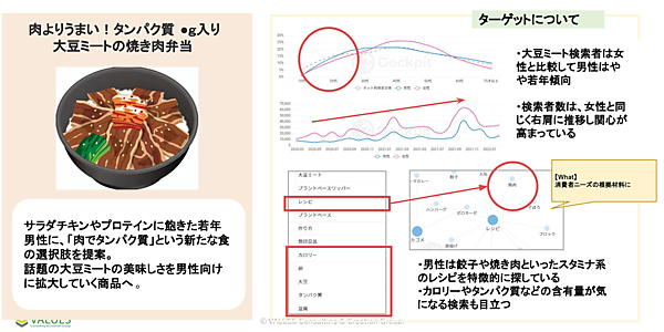 大豆ミートについて検索分析を深めていくと、元来ターゲットとしていた女性層以外に若年男性層にも食い込める可能性が浮かび上がった