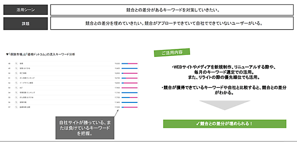 検索ワードに対し、自社サイトが競合に対して有利か不利かを調べる。これがわかれば対策も効率的になる