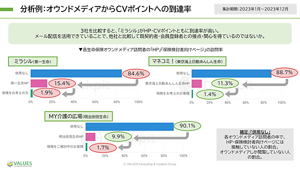 大手保険3社のオウンドメディアの状況すら比較できる