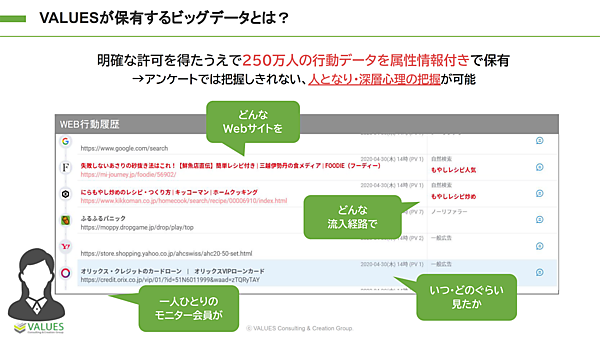 250万人分の行動データを属性情報付きで保有