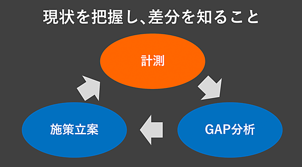 GEO施策は「計測→ギャップ分析→施策立案」という一般的なPDCAを踏襲すべき