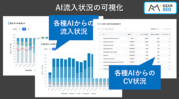 ミエルカSEOではAI流入状況の可視化、AI Overviewsの露出状況などを確認できる