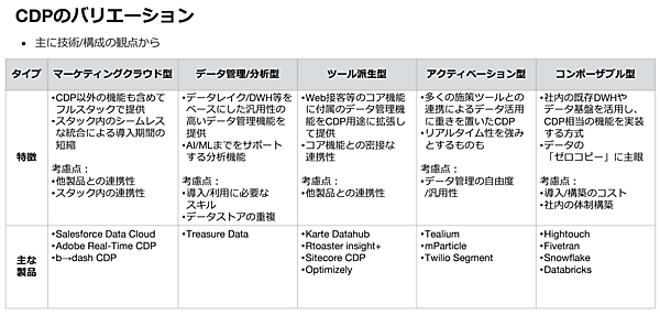 主に技術・構成の観点から見たCDPのバリエーション