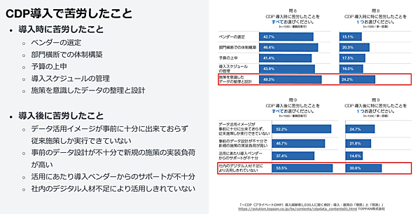 CDPの導入時／導入後に苦労したこと