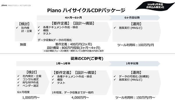 Piano の「ハイサイクルCDPパッケージ」