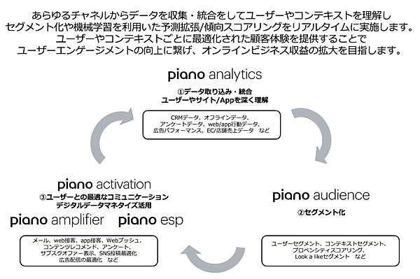 Pianoを構成する3機能